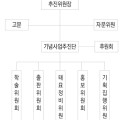 수운 최제우 대신사 출세 200년 기념사업 추진위원회 조직도