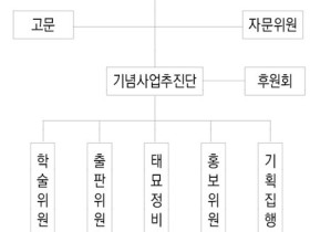 수운 최제우 대신사 출세 200년 기념사업 추진위원회 조직도