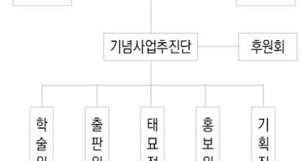 수운 최제우 대신사 출세 200년 기념사업 추진위원회 조직도